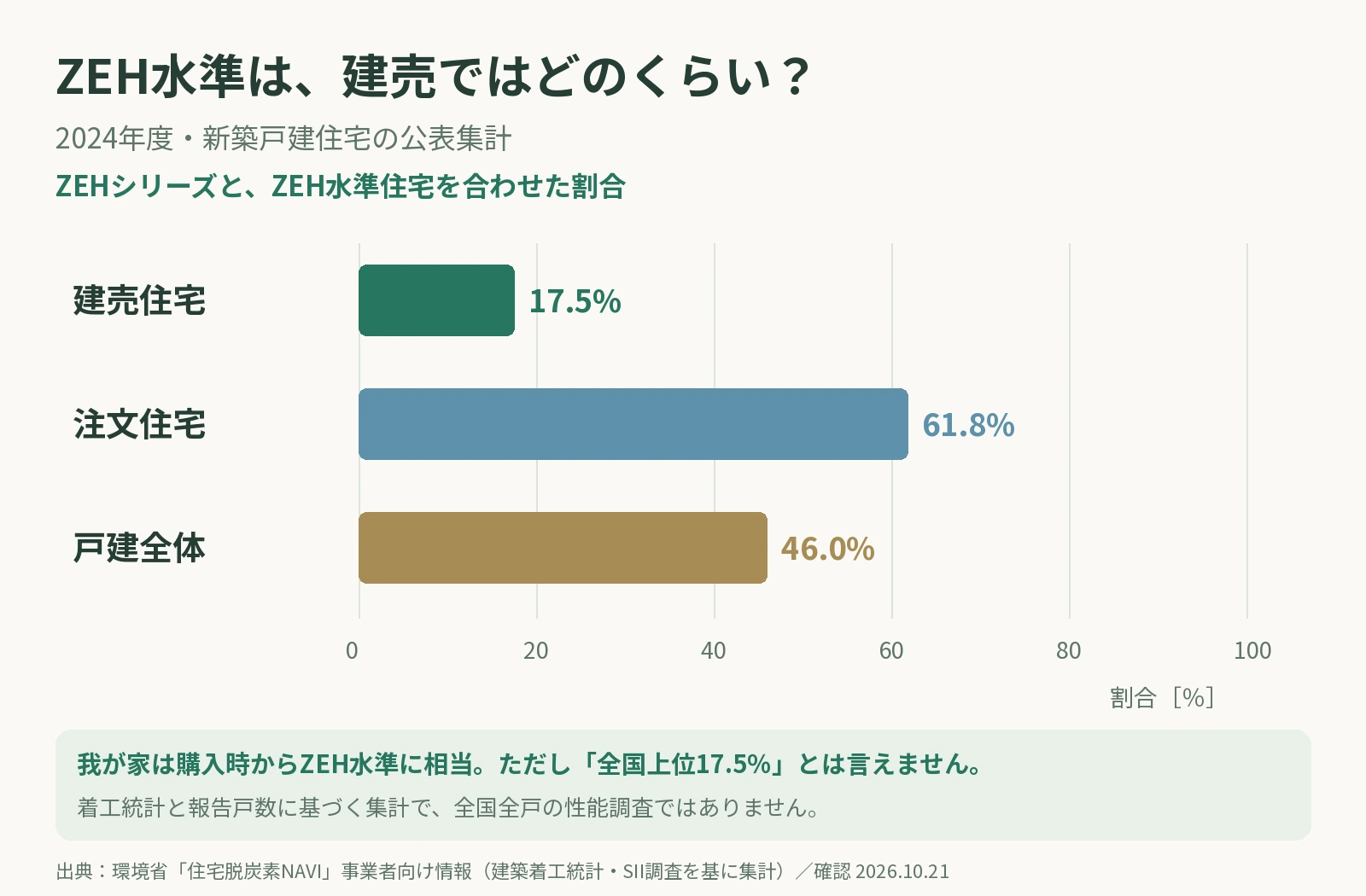 2024年度の新築戸建住宅で、ZEHシリーズとZEH水準住宅を合わせた割合。建売住宅17.5％、注文住宅61.8％、戸建住宅全体46.0％。