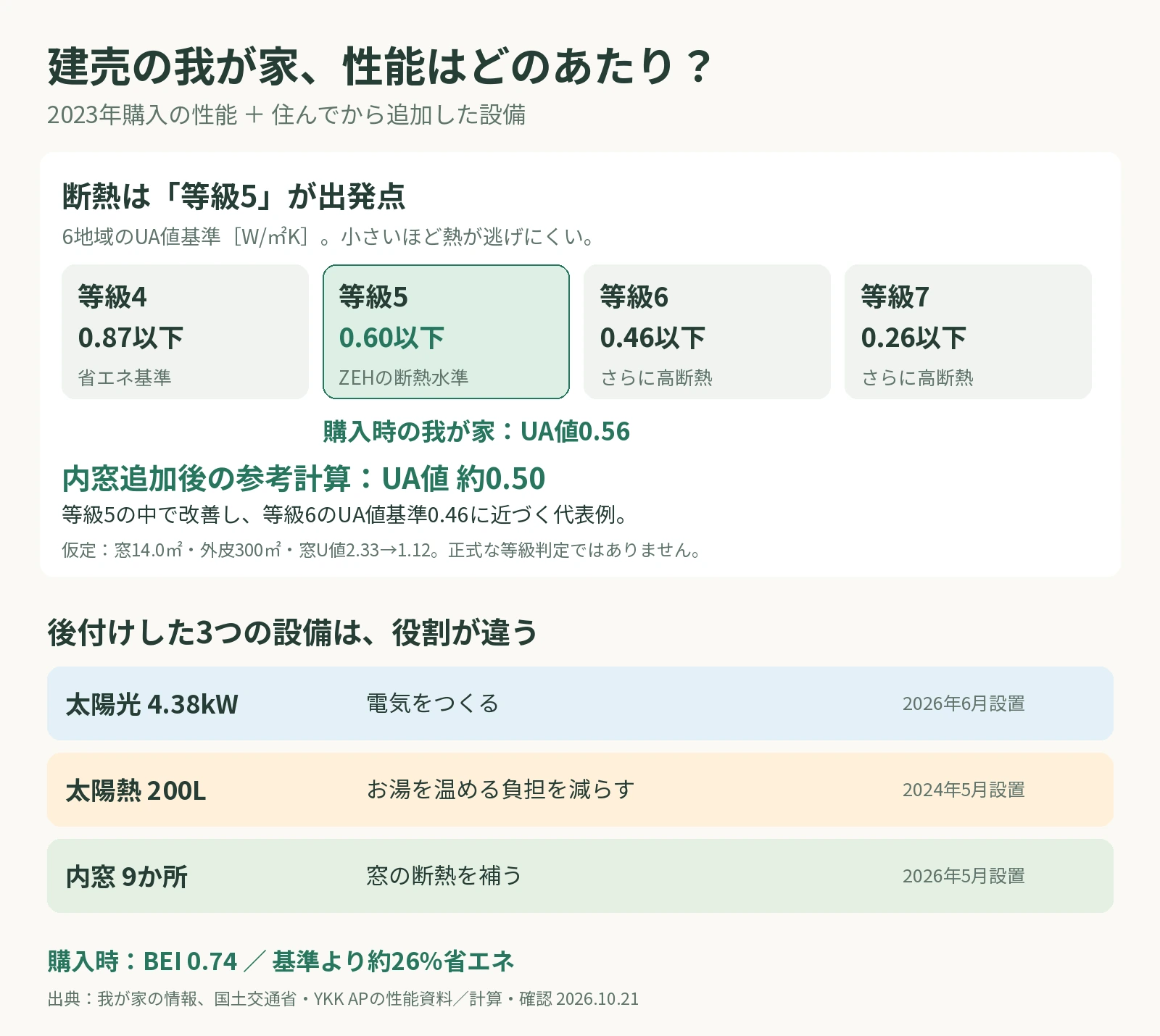購入時のUA値0.56・断熱等級5と、内窓追加後の参考計算UA値約0.50を比較。太陽光4.38kW・太陽熱200L・内窓9か所の役割を整理した図。