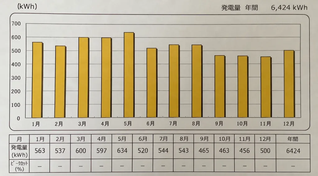 長州産業の発電予測資料を基にした月別発電量の説明図。年間予測発電量は6,424kWh。